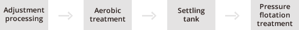 Adjustment processing, Aerobic treatment, Settling tank, Pressure flotation treatment