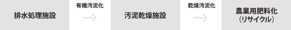 排水処理施設→（有機汚泥化）→汚泥乾燥施設→（乾燥汚泥化）→農業用肥料化（リサイクル）