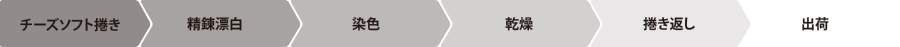 チーズソフト捲き→精錬漂白→染色→乾燥→捲き返し→出荷