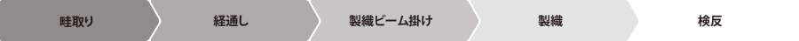 畦取り→経通し→製織ビーム掛け→製織→検反