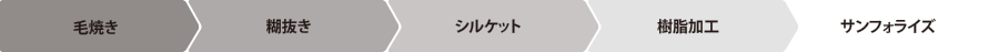 毛焼き→糊抜き→シルケット→樹脂加工→サンフォライズ